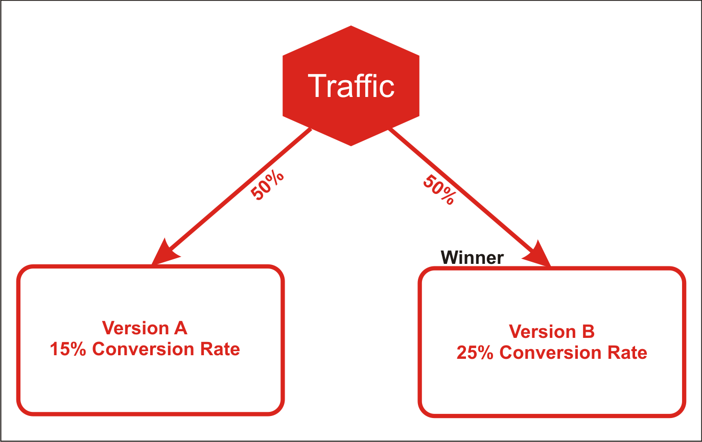 A/B Testing for Lead Generation Campaign