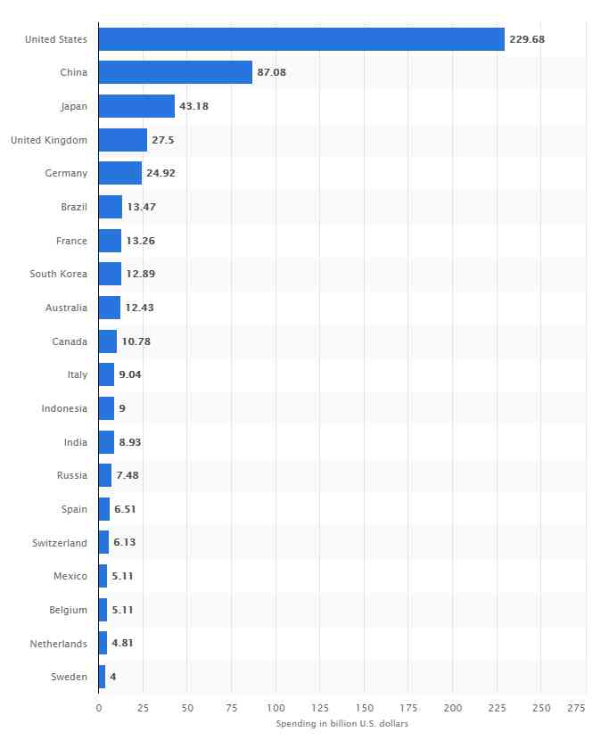 ad-spend-in-the-worlds-largest-ad-markets-2018