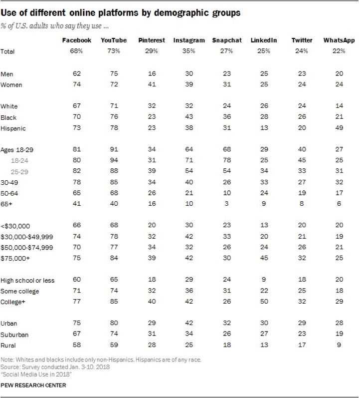 Social Media Data Points